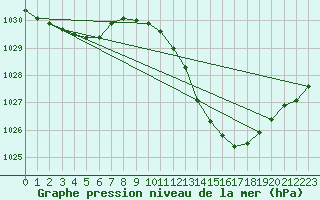 Courbe de la pression atmosphrique pour Voiron (38)