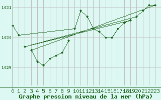 Courbe de la pression atmosphrique pour Anglars St-Flix(12)