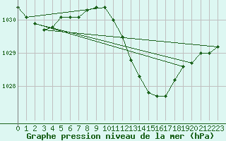 Courbe de la pression atmosphrique pour Wittenberg