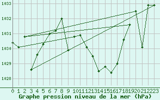 Courbe de la pression atmosphrique pour Cazalla de la Sierra