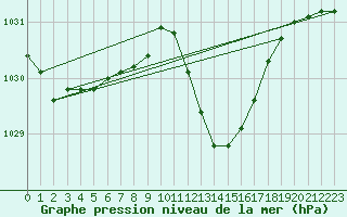 Courbe de la pression atmosphrique pour Lans-en-Vercors (38)