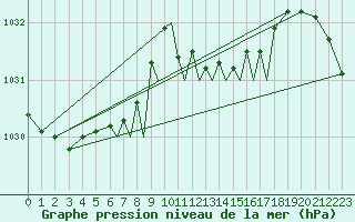 Courbe de la pression atmosphrique pour Luebeck-Blankensee