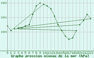 Courbe de la pression atmosphrique pour Hereford/Credenhill