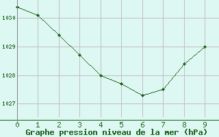 Courbe de la pression atmosphrique pour Temora