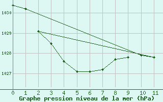 Courbe de la pression atmosphrique pour Roxby Downs