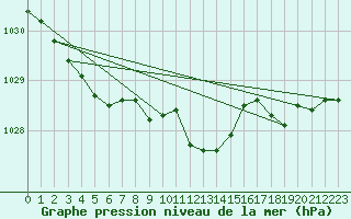Courbe de la pression atmosphrique pour Swinoujscie