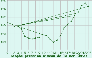 Courbe de la pression atmosphrique pour Sallanches (74)