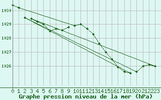 Courbe de la pression atmosphrique pour Biscarrosse (40)