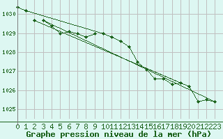 Courbe de la pression atmosphrique pour Pointe de Chassiron (17)