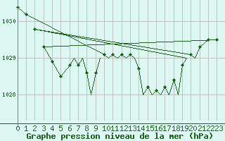 Courbe de la pression atmosphrique pour Hawarden