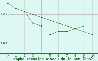 Courbe de la pression atmosphrique pour Setsa