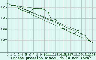 Courbe de la pression atmosphrique pour Neuchatel (Sw)