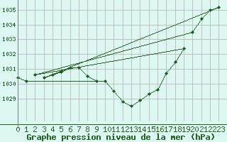 Courbe de la pression atmosphrique pour Constance (All)