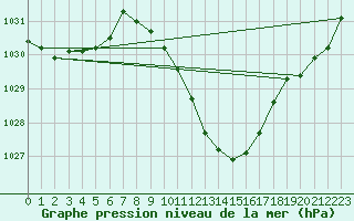 Courbe de la pression atmosphrique pour Wynau