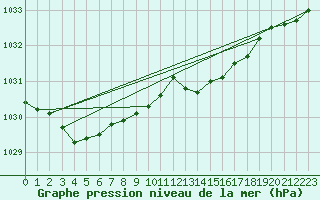 Courbe de la pression atmosphrique pour Quickborn