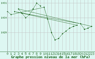 Courbe de la pression atmosphrique pour Aigle (Sw)