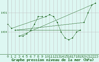 Courbe de la pression atmosphrique pour Chivenor