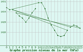 Courbe de la pression atmosphrique pour Huelva