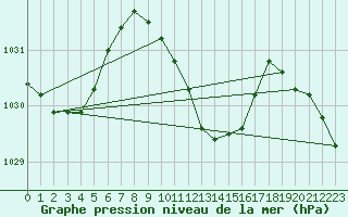 Courbe de la pression atmosphrique pour Eger