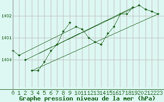 Courbe de la pression atmosphrique pour Waidhofen an der Ybbs