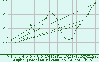 Courbe de la pression atmosphrique pour Lagarrigue (81)