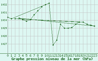Courbe de la pression atmosphrique pour Lans-en-Vercors (38)