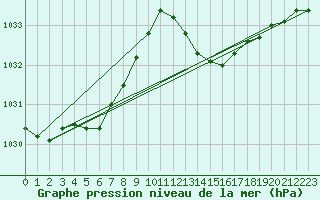 Courbe de la pression atmosphrique pour Leucate (11)