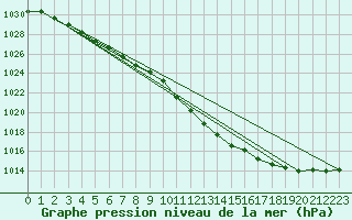 Courbe de la pression atmosphrique pour Skagen