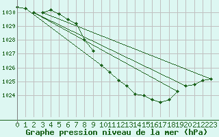 Courbe de la pression atmosphrique pour Gsgen