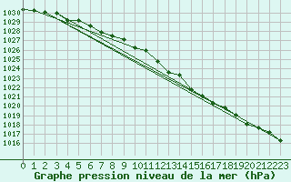 Courbe de la pression atmosphrique pour Ritsem