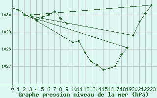 Courbe de la pression atmosphrique pour Usti Nad Labem