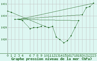 Courbe de la pression atmosphrique pour Beitem (Be)