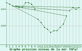 Courbe de la pression atmosphrique pour Roemoe