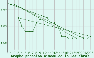 Courbe de la pression atmosphrique pour Capo Palinuro