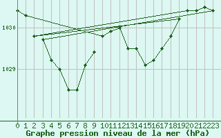 Courbe de la pression atmosphrique pour Saint-Michel-Mont-Mercure (85)
