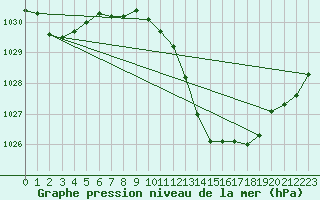 Courbe de la pression atmosphrique pour Lagarrigue (81)