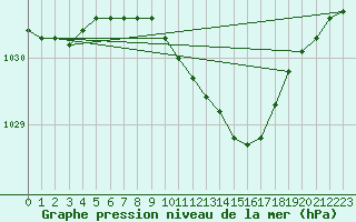 Courbe de la pression atmosphrique pour Piikkio Yltoinen