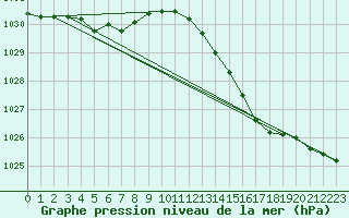 Courbe de la pression atmosphrique pour Mazinghem (62)