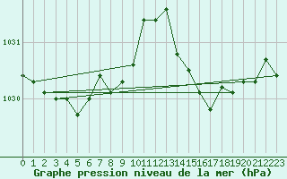 Courbe de la pression atmosphrique pour Brigueuil (16)