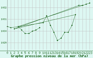 Courbe de la pression atmosphrique pour Lans-en-Vercors (38)