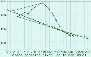 Courbe de la pression atmosphrique pour Manston (UK)