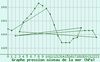 Courbe de la pression atmosphrique pour Neuchatel (Sw)