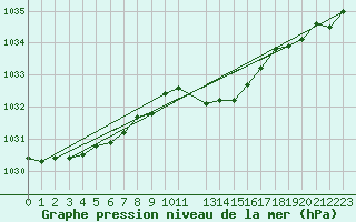 Courbe de la pression atmosphrique pour Sint Katelijne-waver (Be)