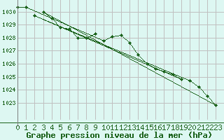 Courbe de la pression atmosphrique pour Deauville (14)