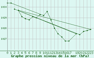 Courbe de la pression atmosphrique pour Bordeaux (33)
