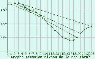 Courbe de la pression atmosphrique pour Horn