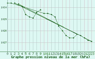 Courbe de la pression atmosphrique pour Saint-Philbert-de-Grand-Lieu (44)