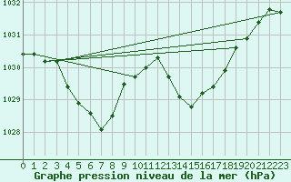 Courbe de la pression atmosphrique pour Guret Saint-Laurent (23)