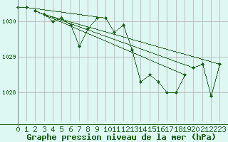 Courbe de la pression atmosphrique pour Thoiras (30)