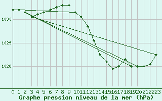 Courbe de la pression atmosphrique pour Ulm-Mhringen